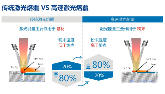 傳統(tǒng)激光熔覆VS高速激光熔覆